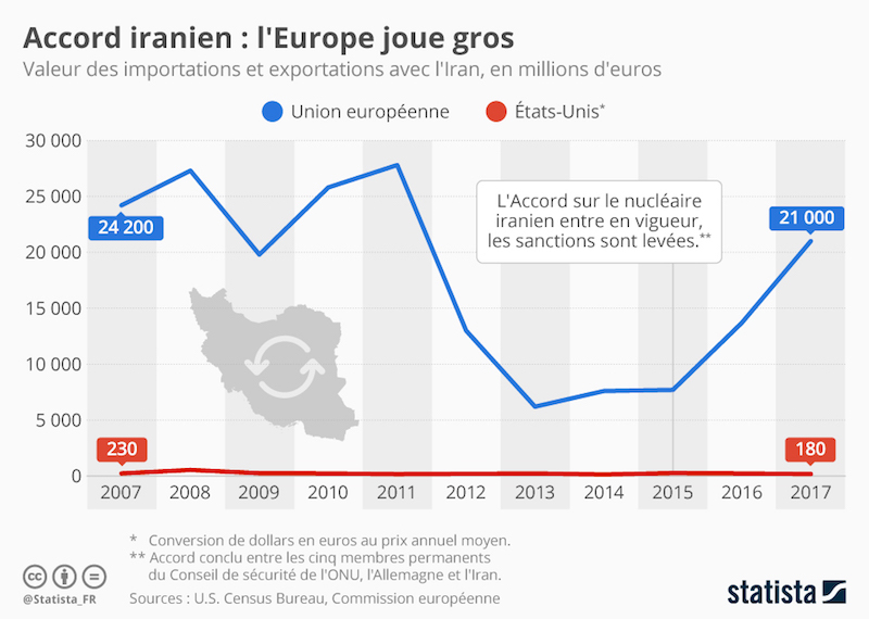 Rupture de l'accord avec l'Iran